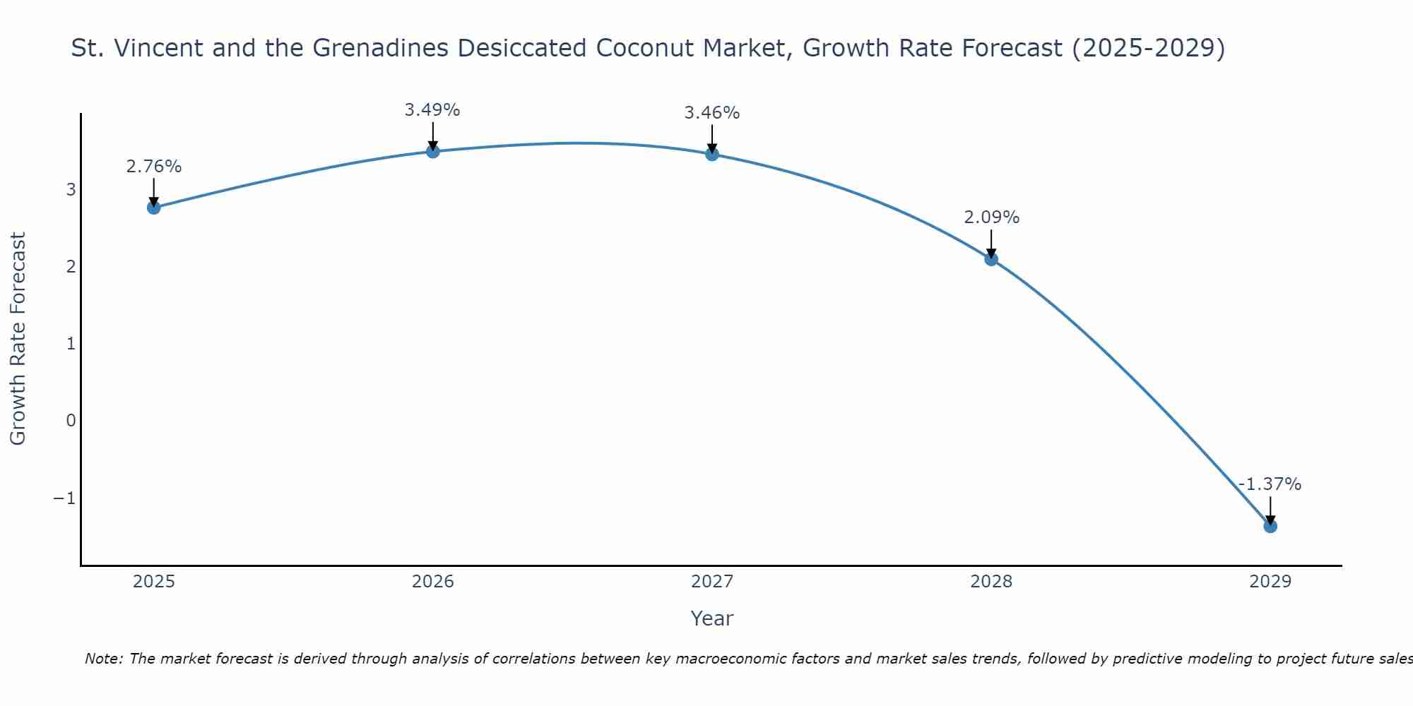 St. Vincent and the Grenadines Desiccated Coconut Market Size Growth Rate