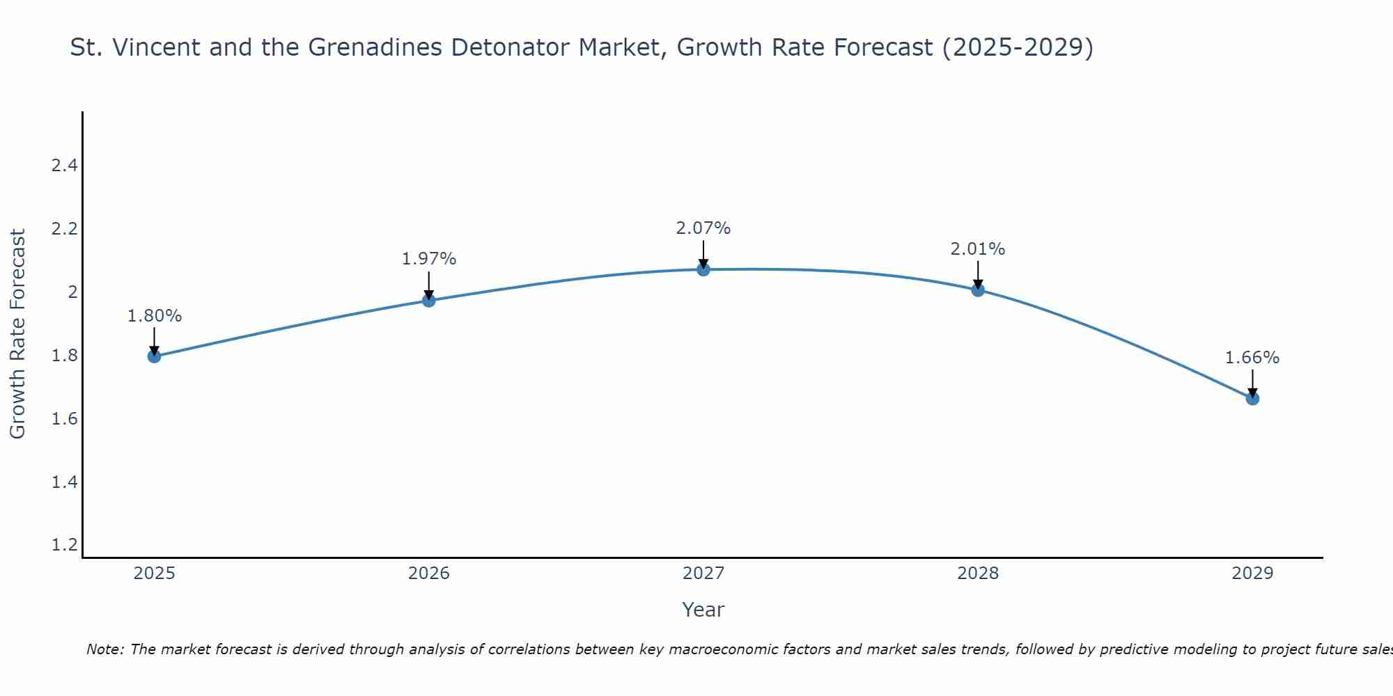 St. Vincent and the Grenadines Detonator Market Growth Rate