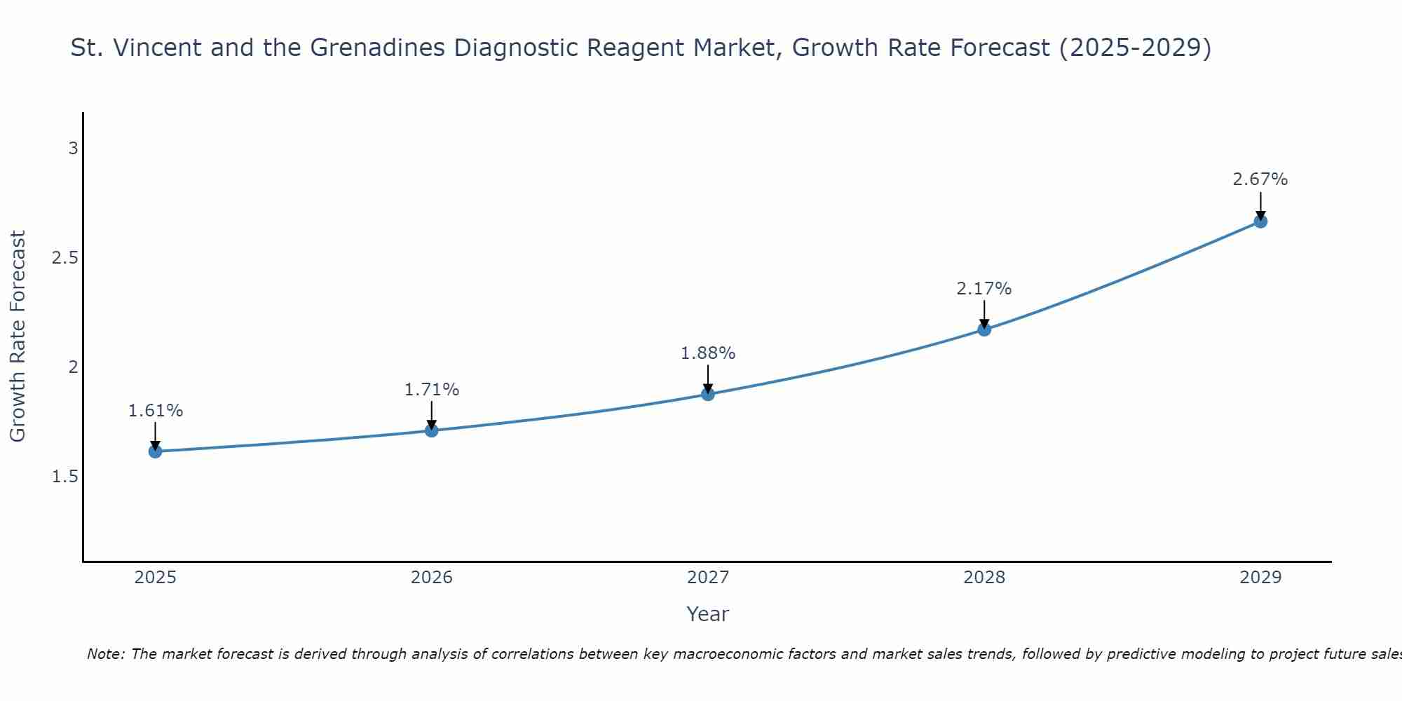 St. Vincent and the Grenadines Diagnostic Reagent Market Growth Rate