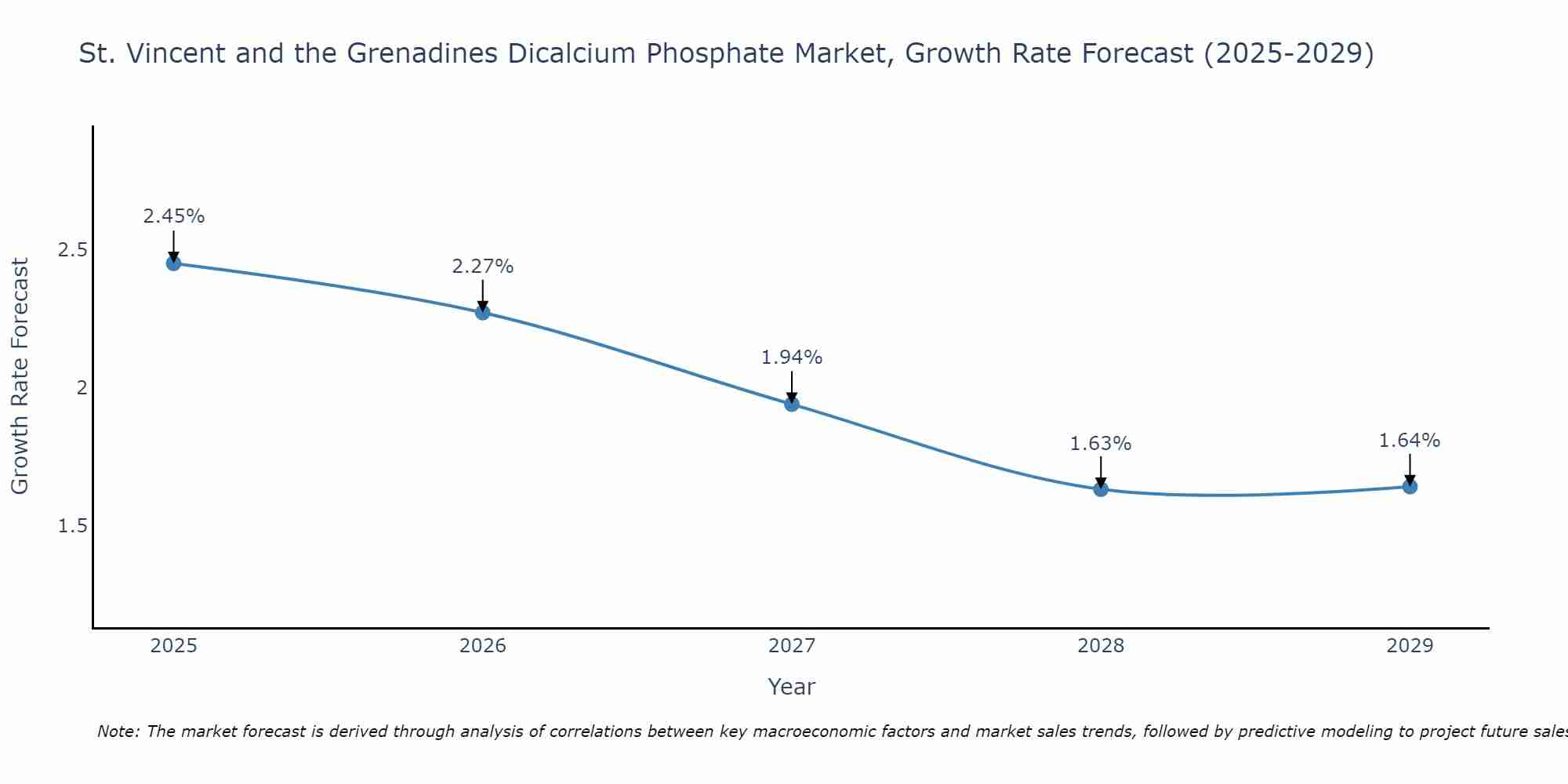 St. Vincent and the Grenadines Dicalcium Phosphate Market Growth Rate