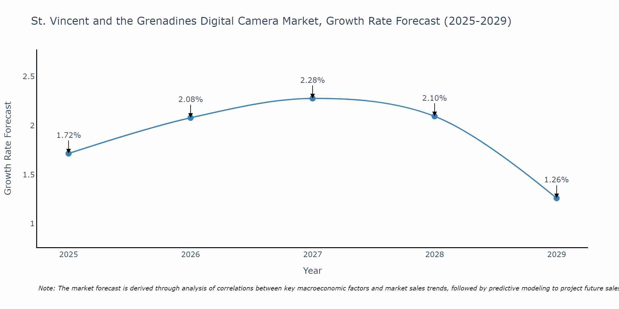 St. Vincent and the Grenadines Digital Camera Market Growth Rate
