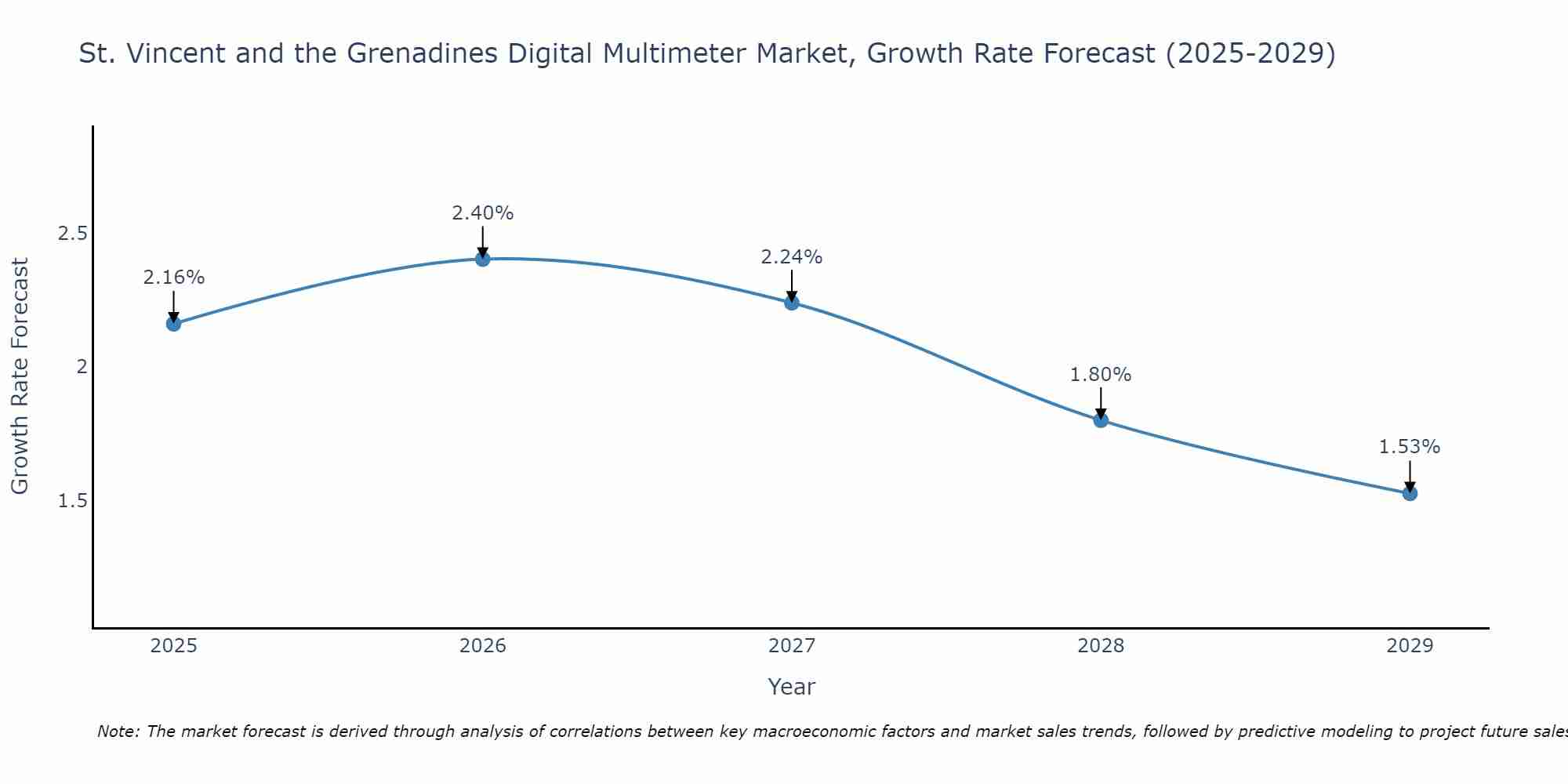St. Vincent and the Grenadines Digital Multimeter Market Size Growth Rate