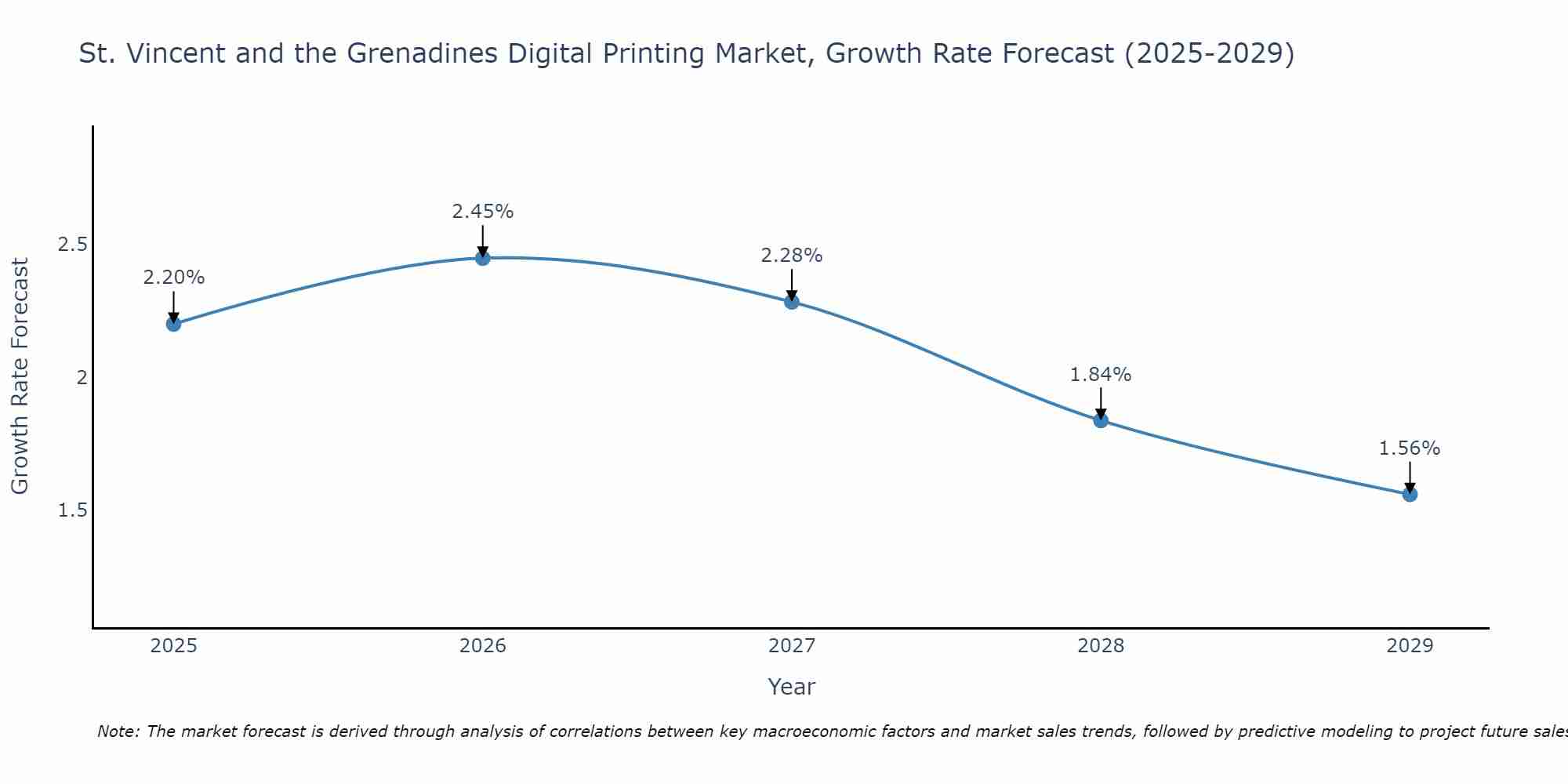 St. Vincent and the Grenadines Digital Printing Market Size Growth Rate
