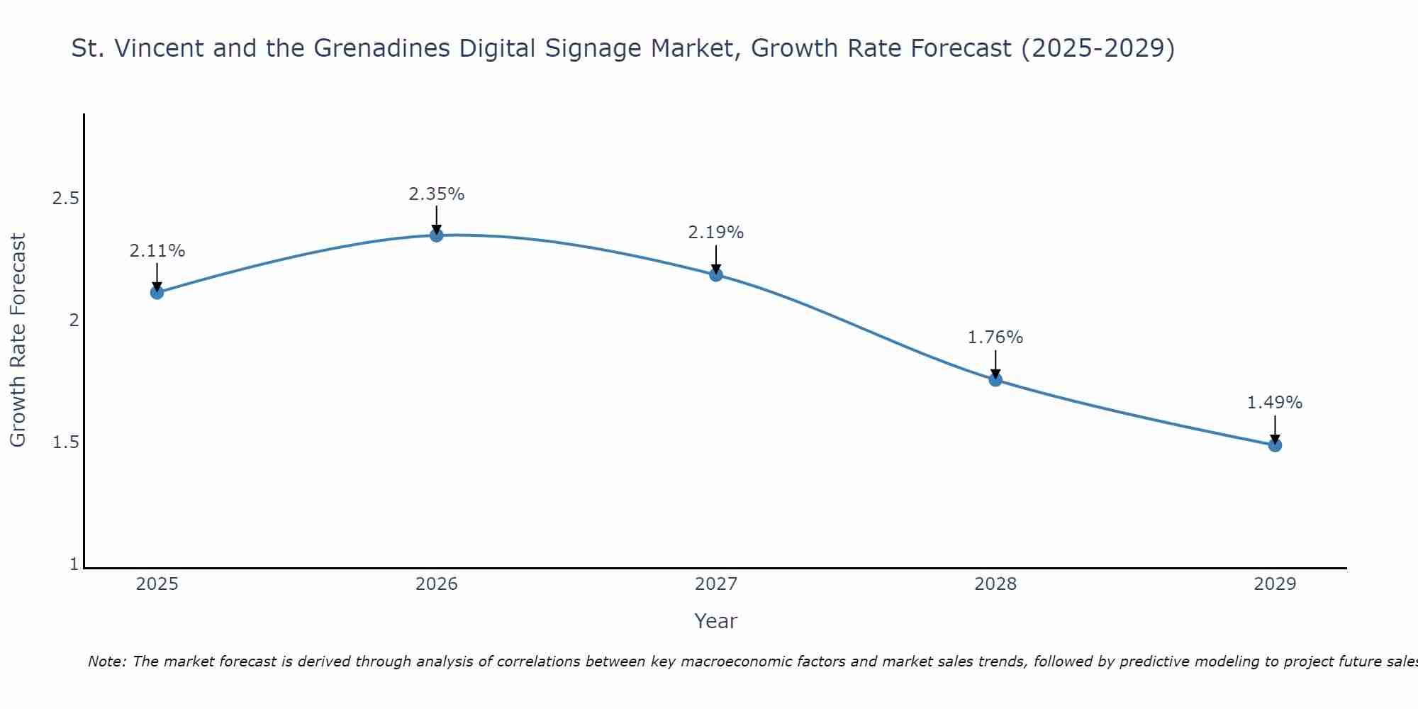 St. Vincent and the Grenadines Digital Signage Market Growth Rate