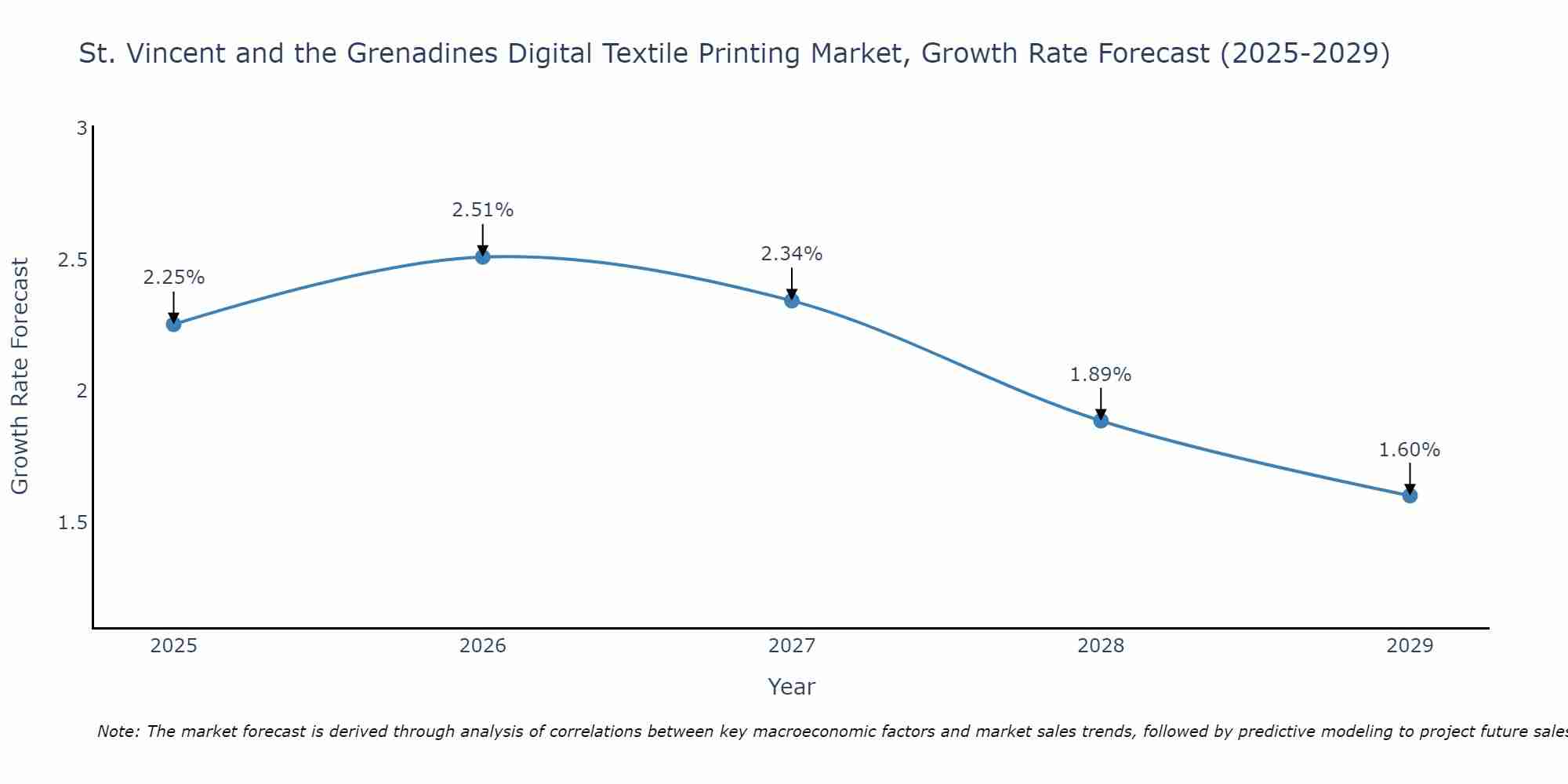 St. Vincent and the Grenadines Digital Textile Printing Market Size Growth Rate