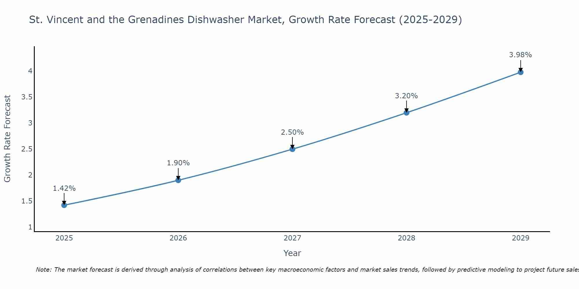 St. Vincent and the Grenadines Dishwasher Market Growth Rate
