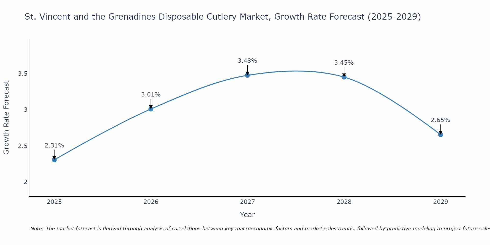 St. Vincent and the Grenadines Disposable Cutlery Market Growth Rate