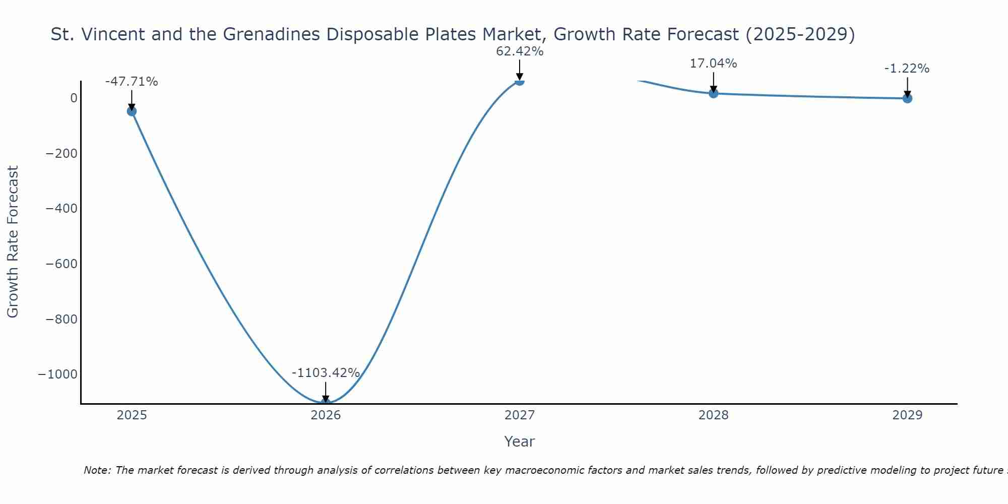 St. Vincent and the Grenadines Disposable Plates Market Growth Rate