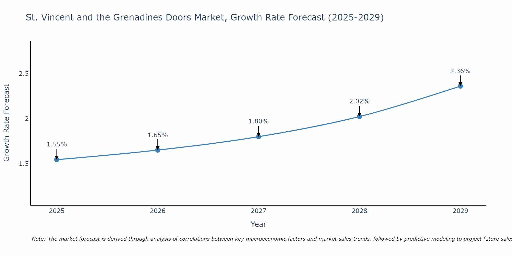 St. Vincent and the Grenadines Doors Market Growth Rate