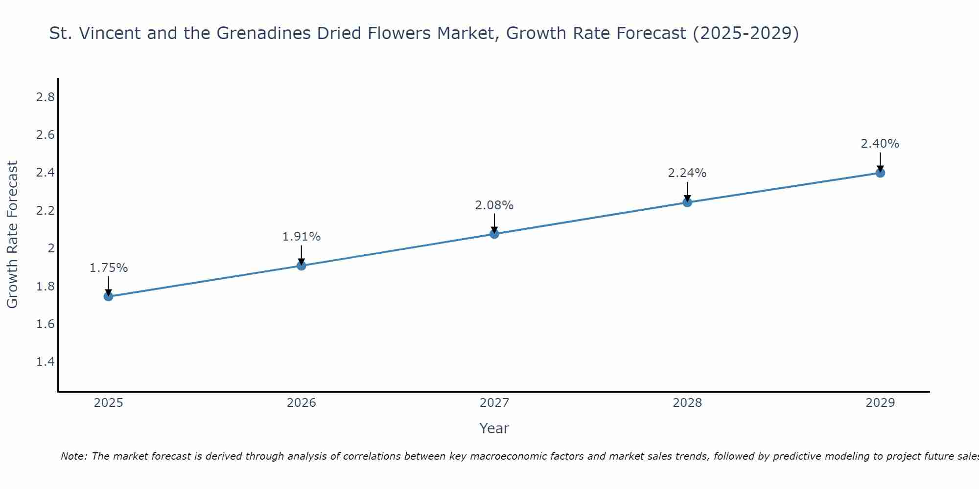 St. Vincent and the Grenadines Dried Flowers Market Size Growth Rate