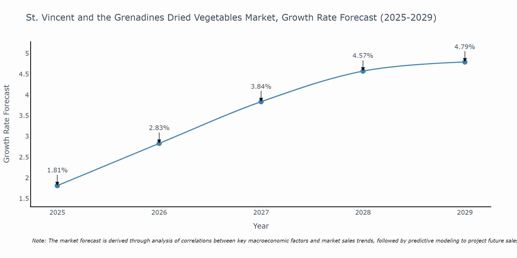 St. Vincent and the Grenadines Dried Vegetables Market Growth Rate