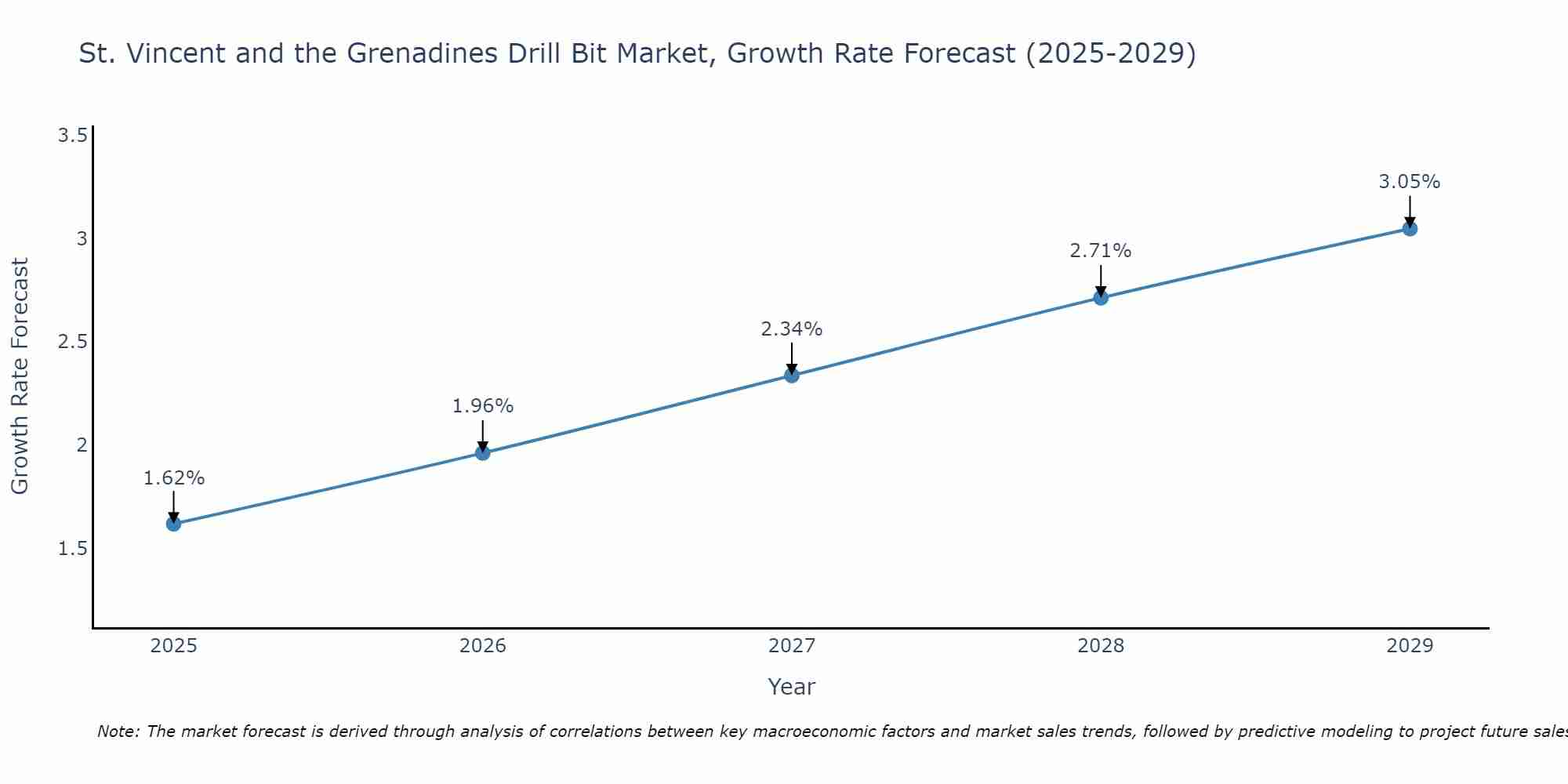 St. Vincent and the Grenadines Drill Bit Market Growth Rate