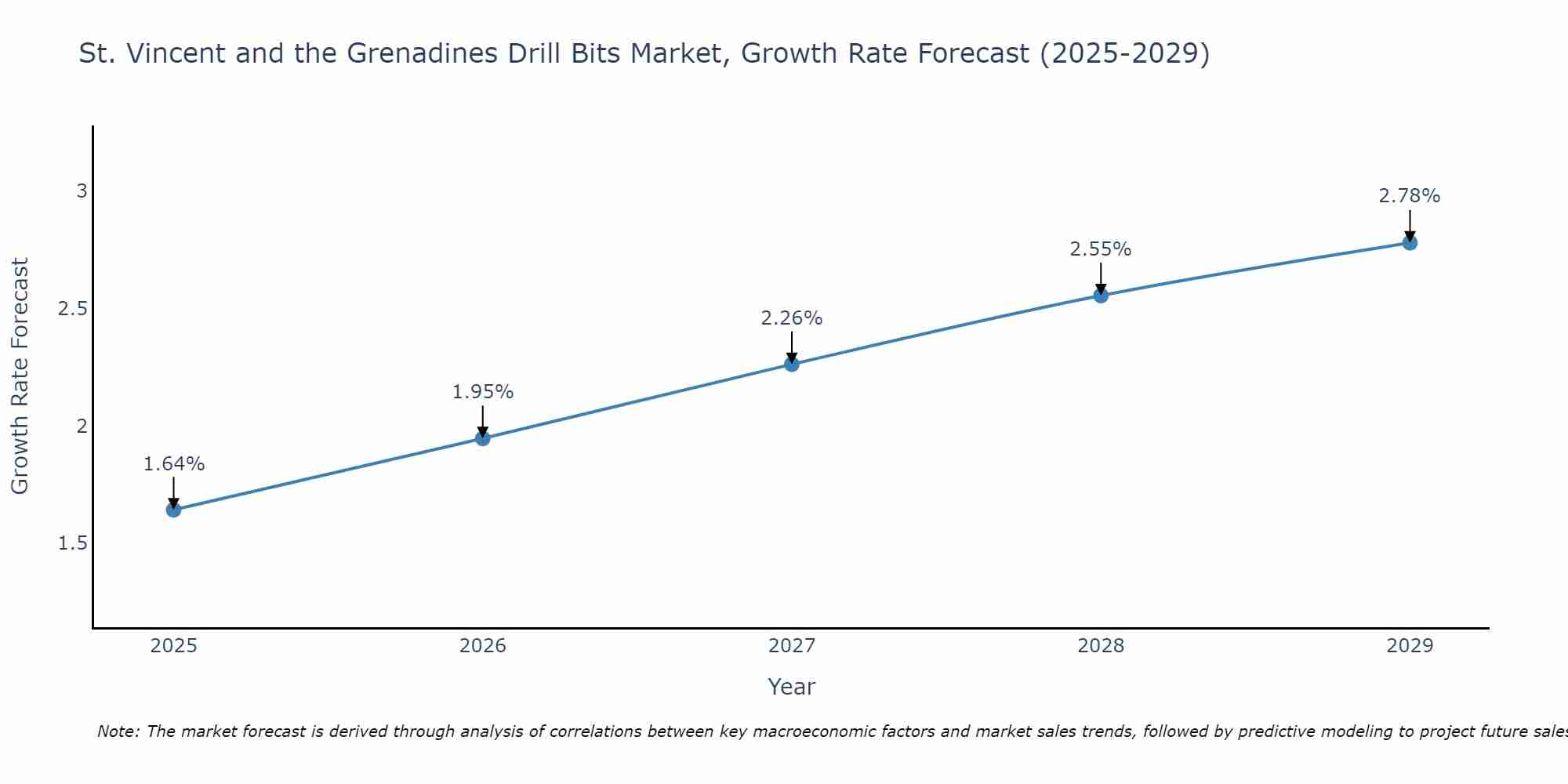St. Vincent and the Grenadines Drill Bits Market Growth Rate