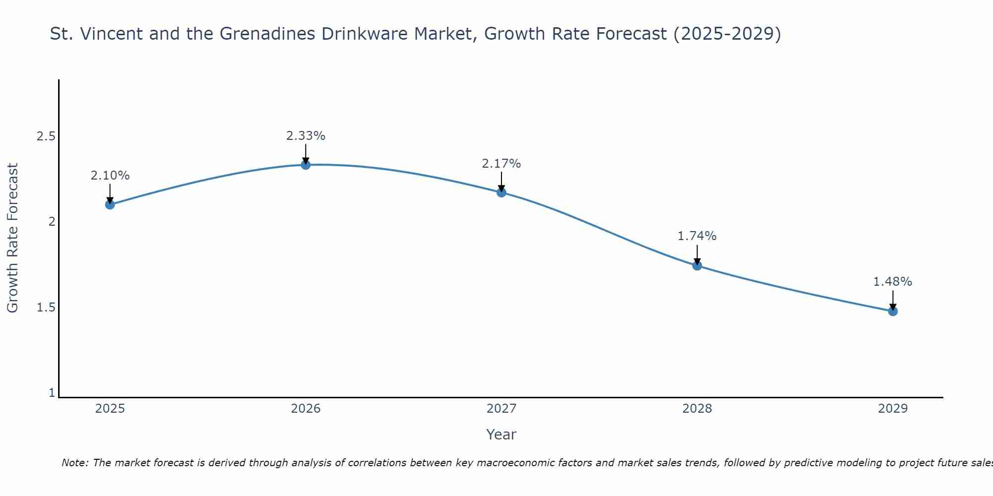 St. Vincent and the Grenadines Drinkware Market Size Growth Rate