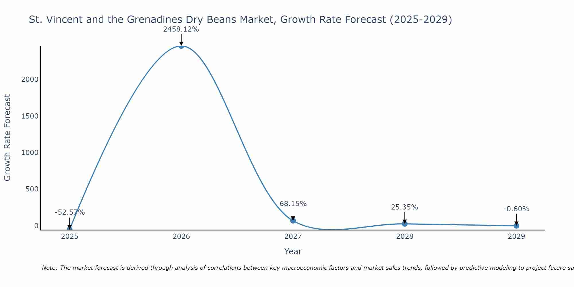 St. Vincent and the Grenadines Dry Beans Market Growth Rate