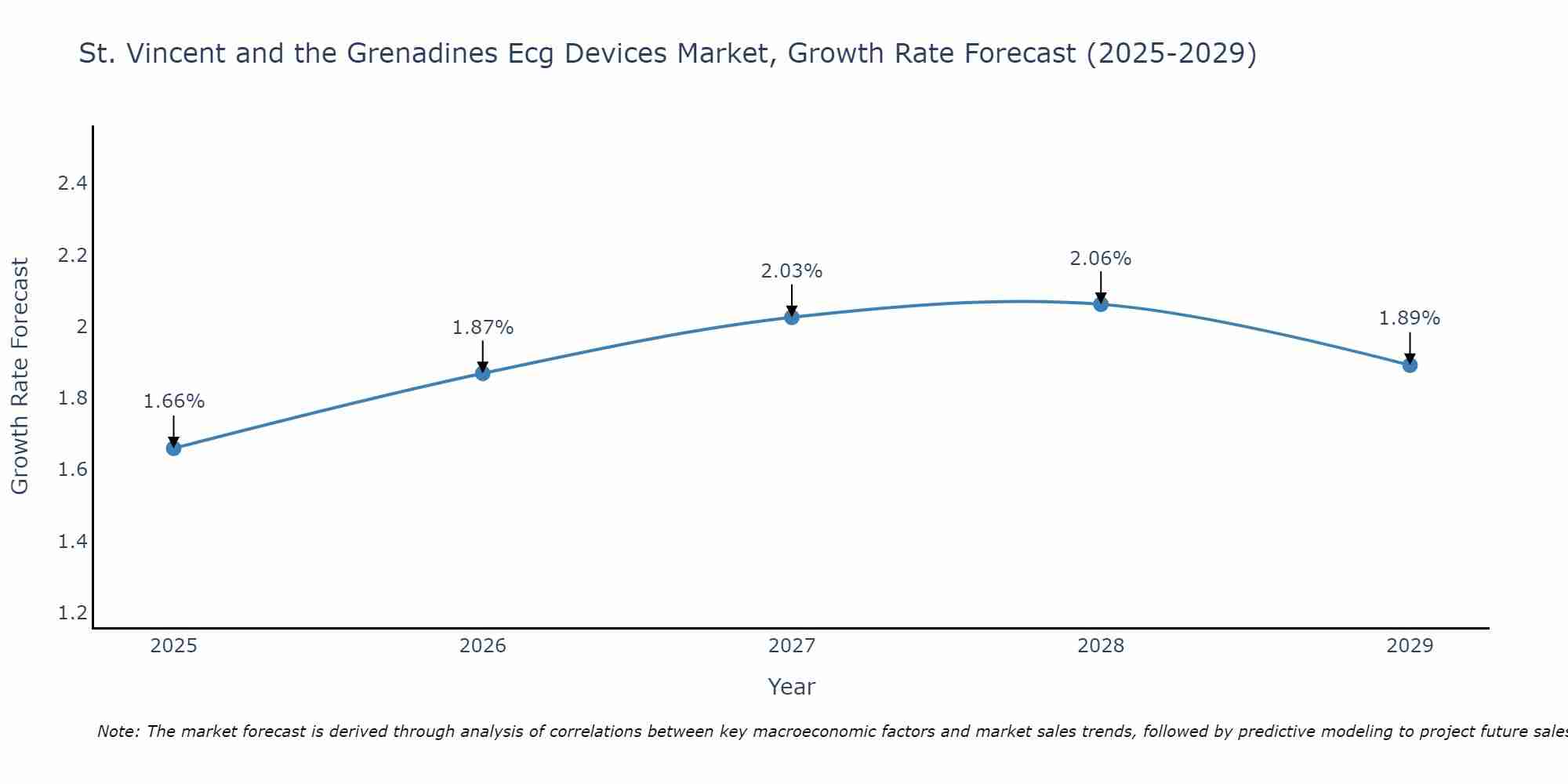 St. Vincent and the Grenadines Ecg Devices Market Growth Rate
