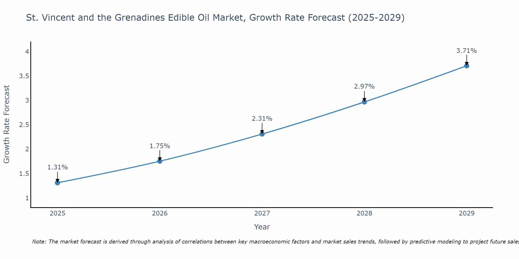 St. Vincent and the Grenadines Edible Oil Market Growth Rate