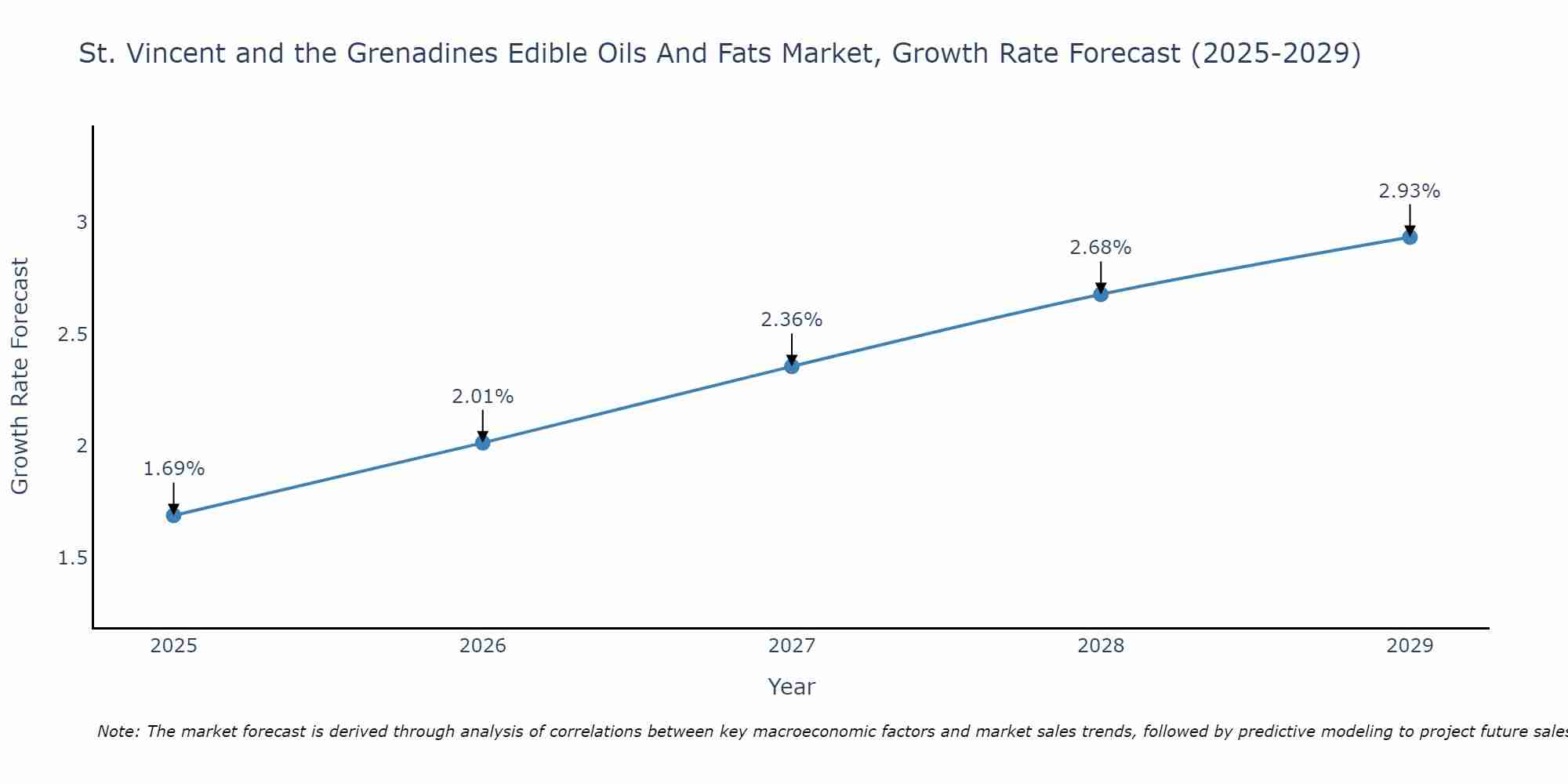 St. Vincent and the Grenadines Edible Oils And Fats Market Growth Rate