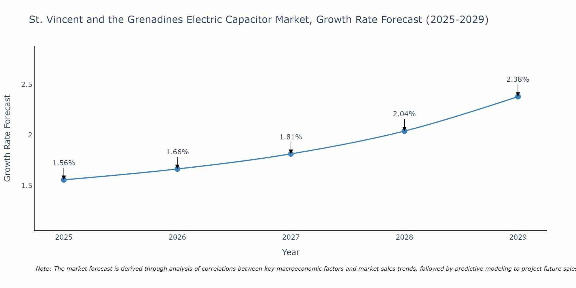 St. Vincent and the Grenadines Electric Capacitor Market Size Growth Rate