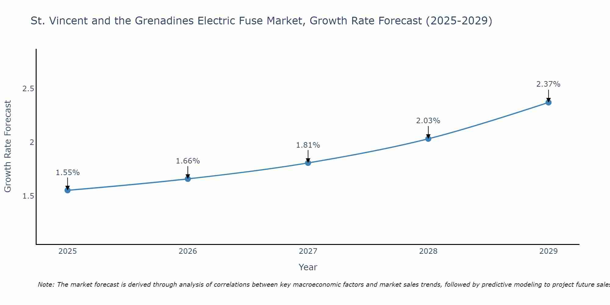 St. Vincent and the Grenadines Electric Fuse Market Growth Rate