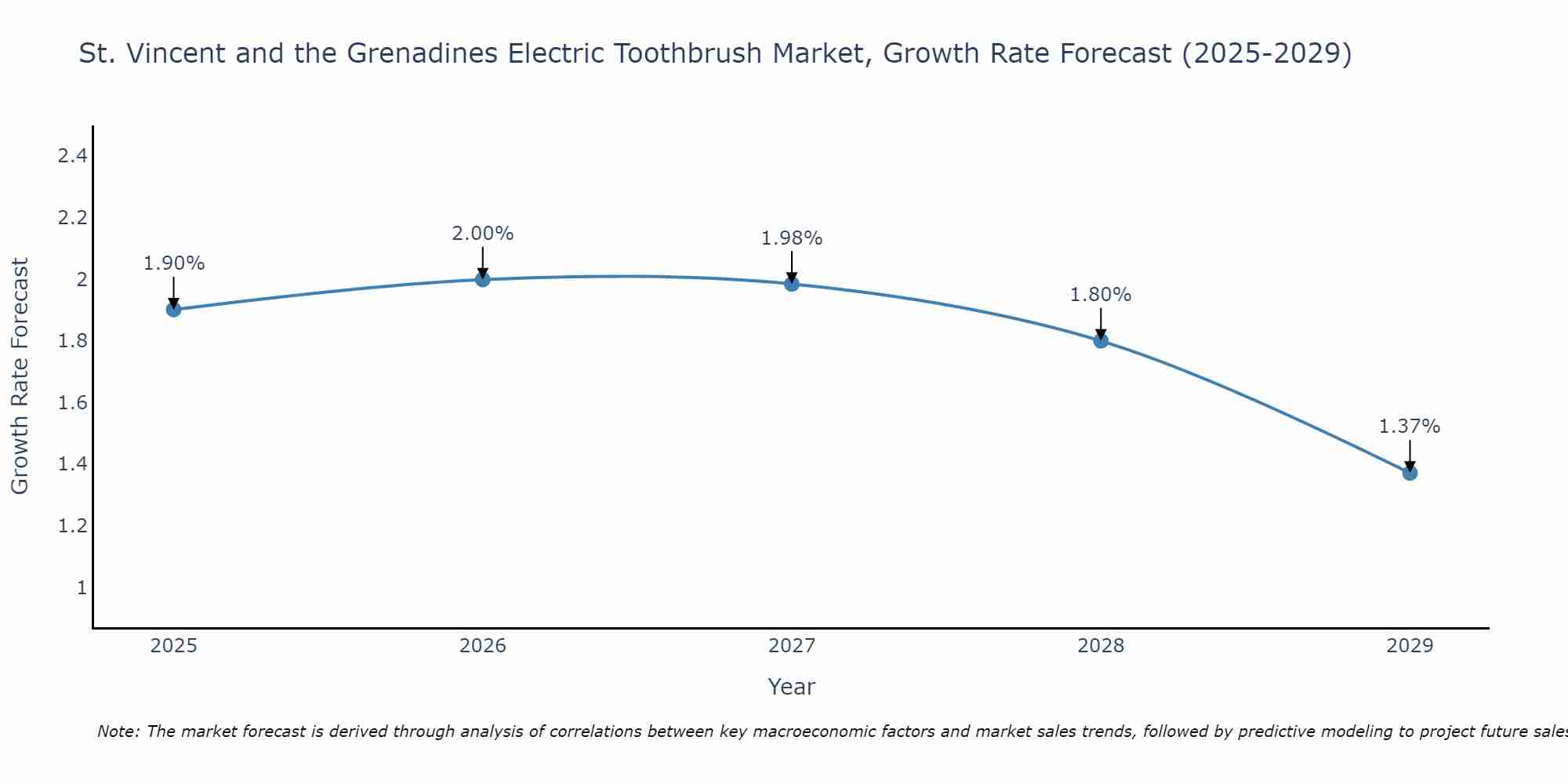 St. Vincent and the Grenadines Electric Toothbrush Market Growth Rate