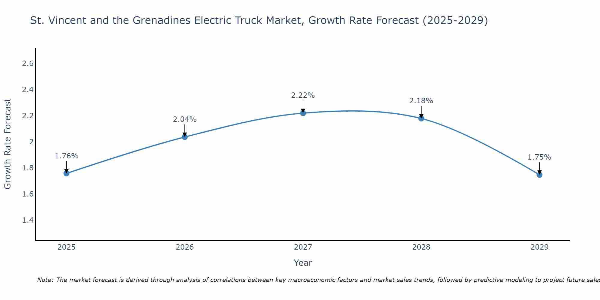 St. Vincent and the Grenadines Electric Truck Market Size Growth Rate