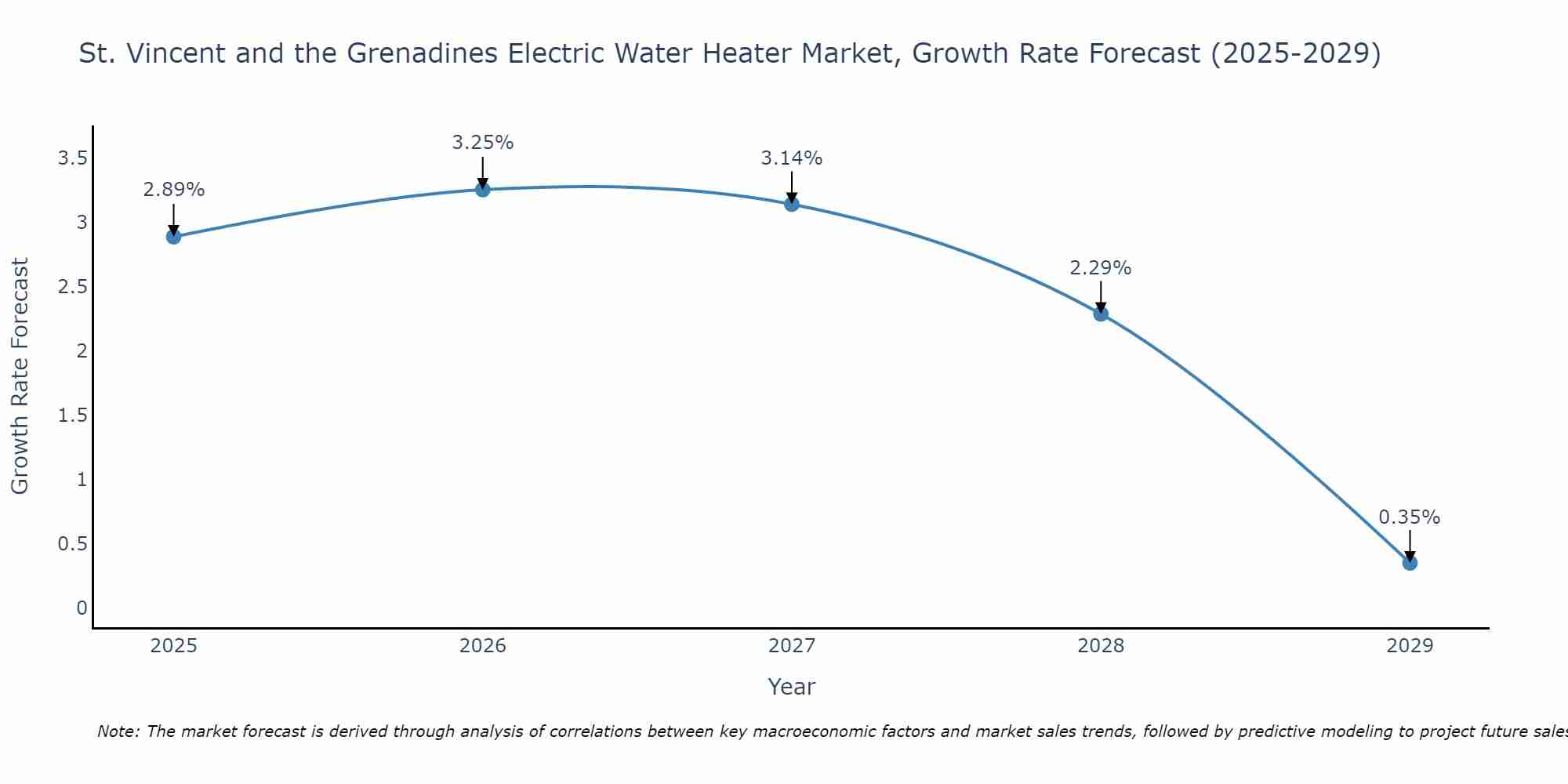 St. Vincent and the Grenadines Electric Water Heater Market Growth Rate