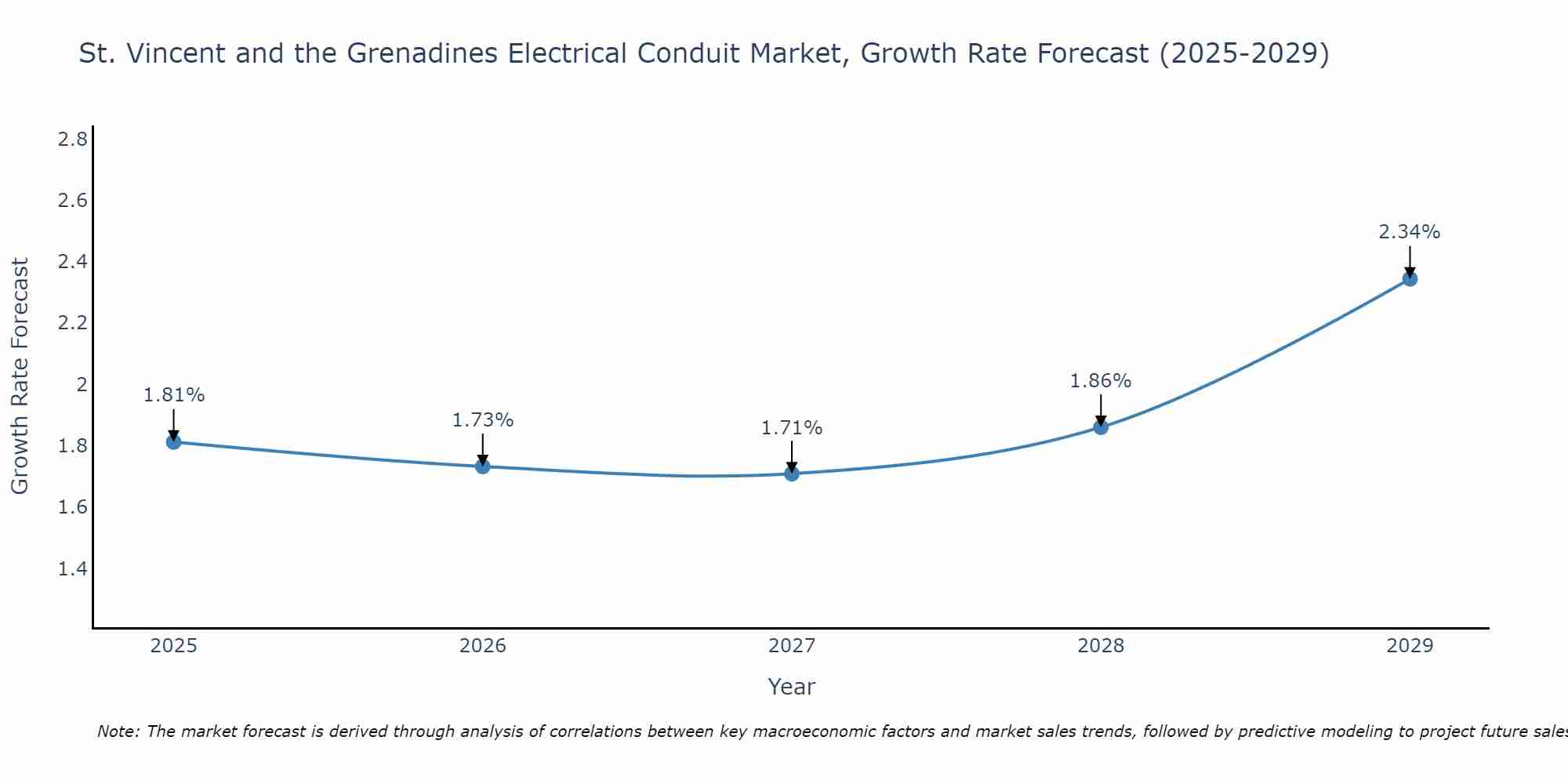 St. Vincent and the Grenadines Electrical Conduit Market Growth Rate