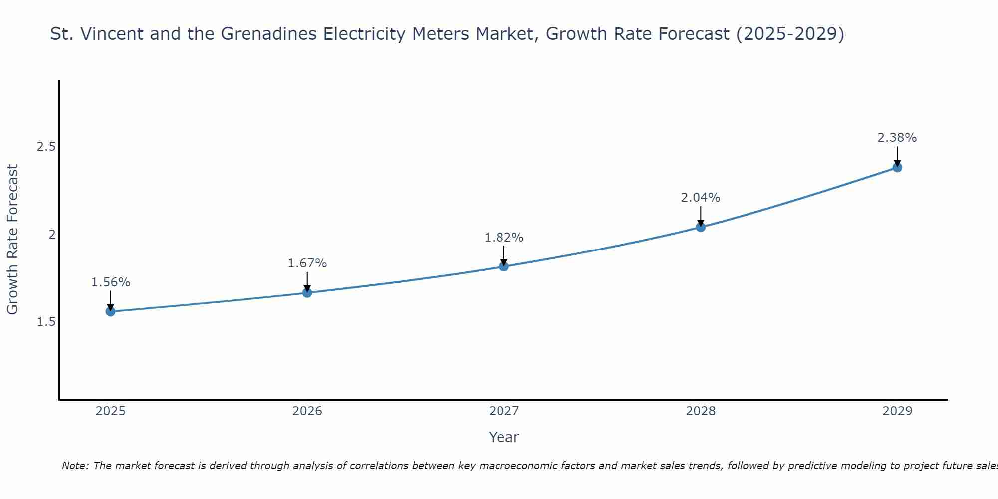 St. Vincent and the Grenadines Electricity Meters Market Growth Rate