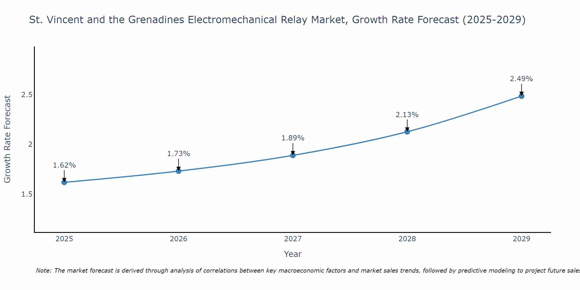 St. Vincent and the Grenadines Electromechanical Relay Market Growth Rate