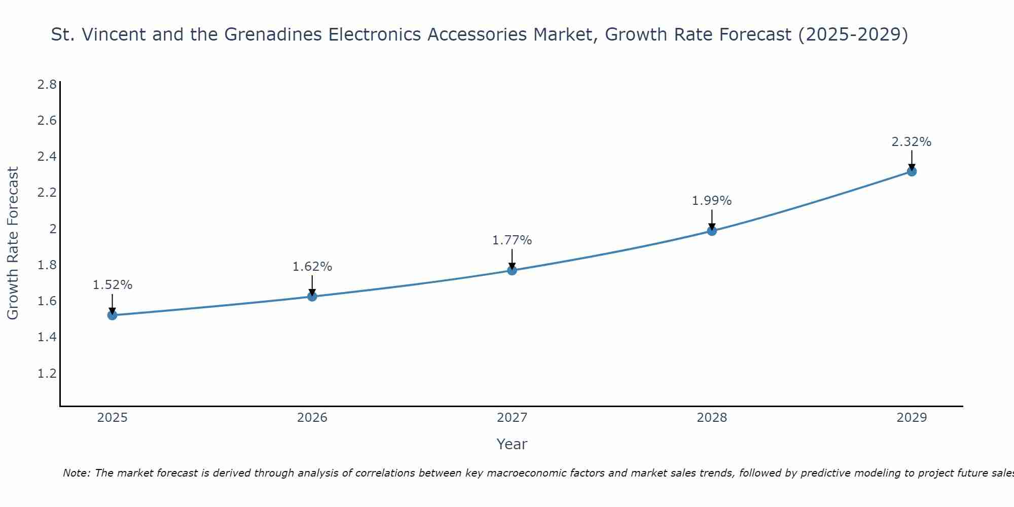 St. Vincent and the Grenadines Electronics Accessories Market Growth Rate