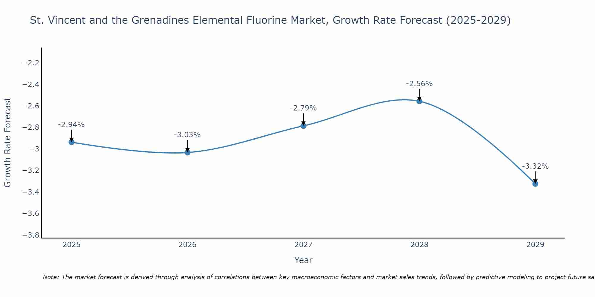 St. Vincent and the Grenadines Elemental Fluorine Market Growth Rate