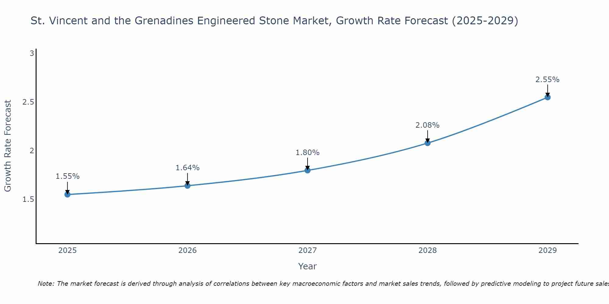 St. Vincent and the Grenadines Engineered Stone Market Growth Rate