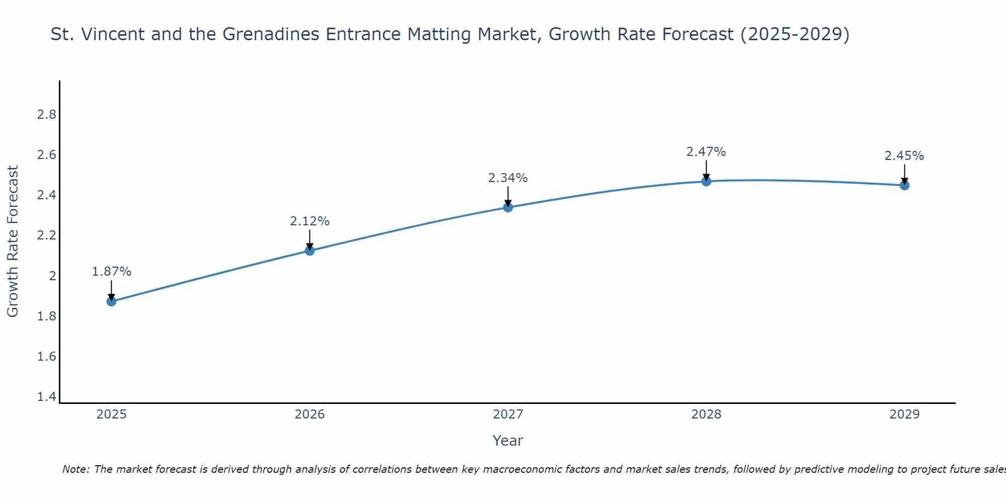 St. Vincent and the Grenadines Entrance Matting Market Size Growth Rate