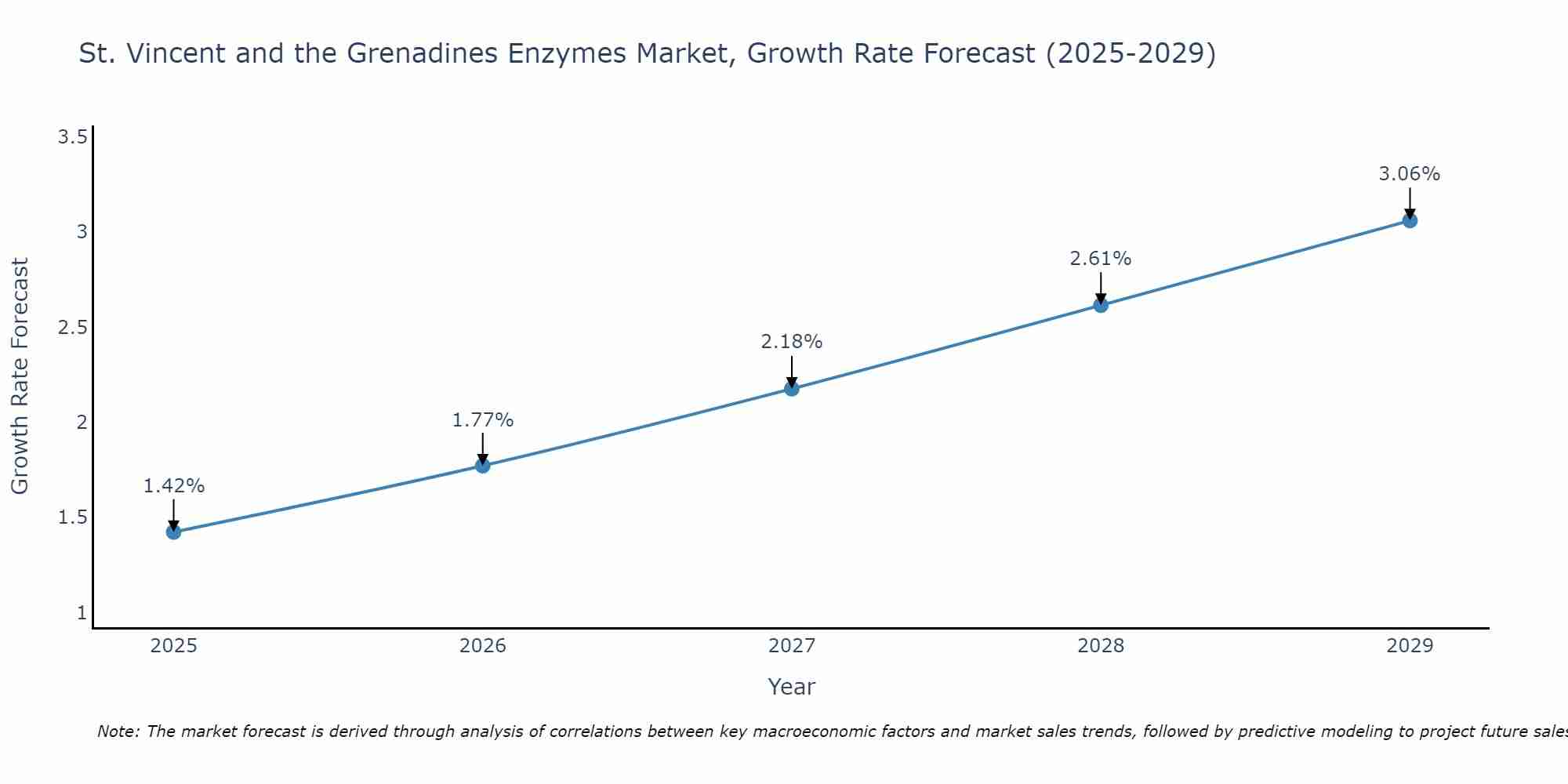St. Vincent and the Grenadines Enzymes Market Growth Rate