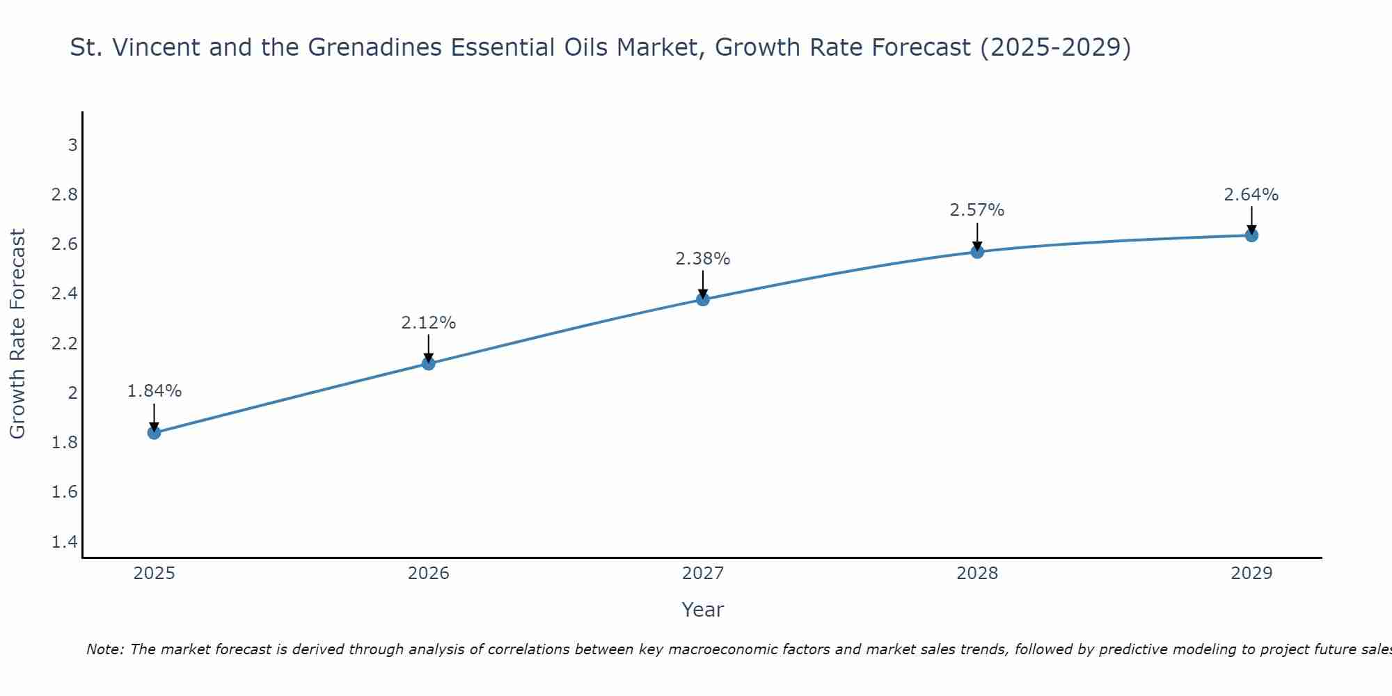 St. Vincent and the Grenadines Essential Oils Market Growth Rate
