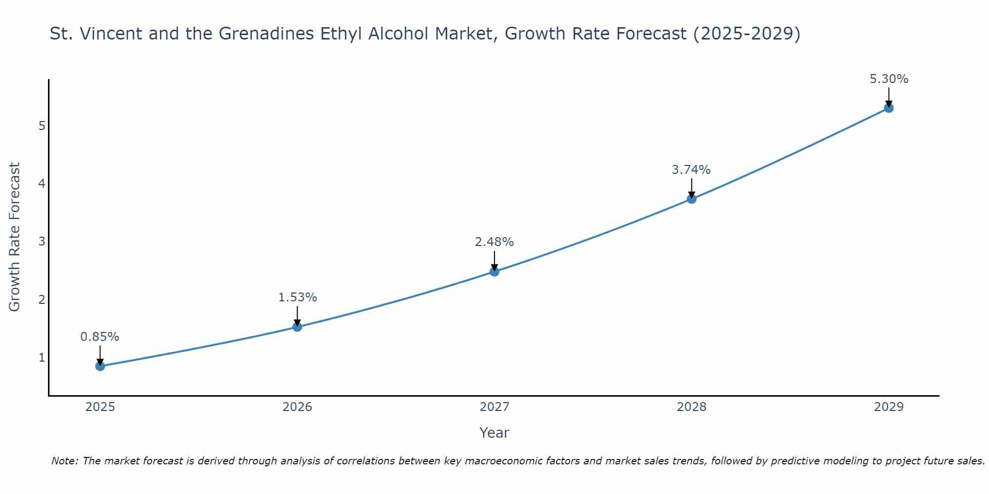 St. Vincent and the Grenadines Ethyl Alcohol Market Growth Rate