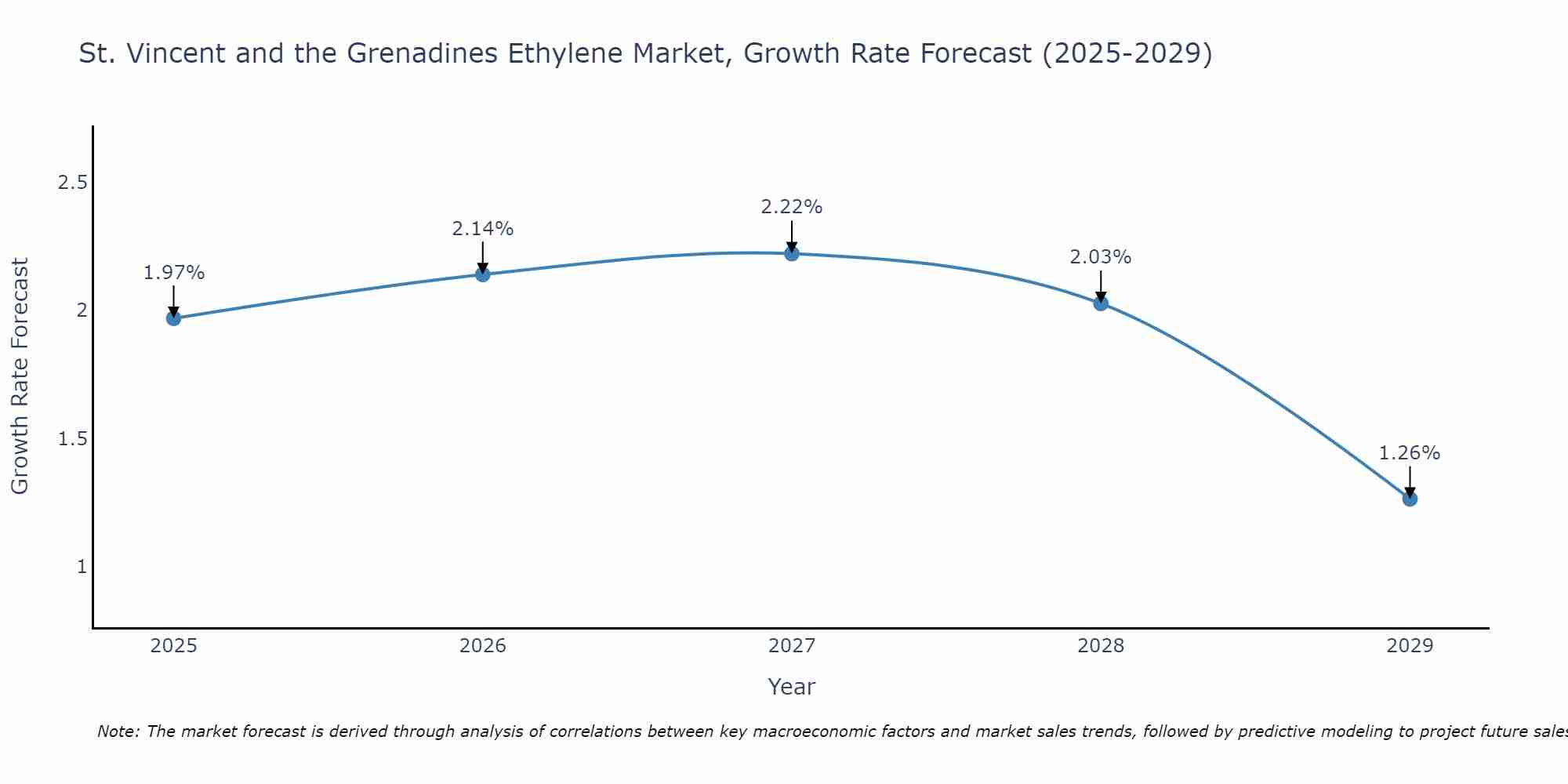 St. Vincent and the Grenadines Ethylene Market Size Growth Rate