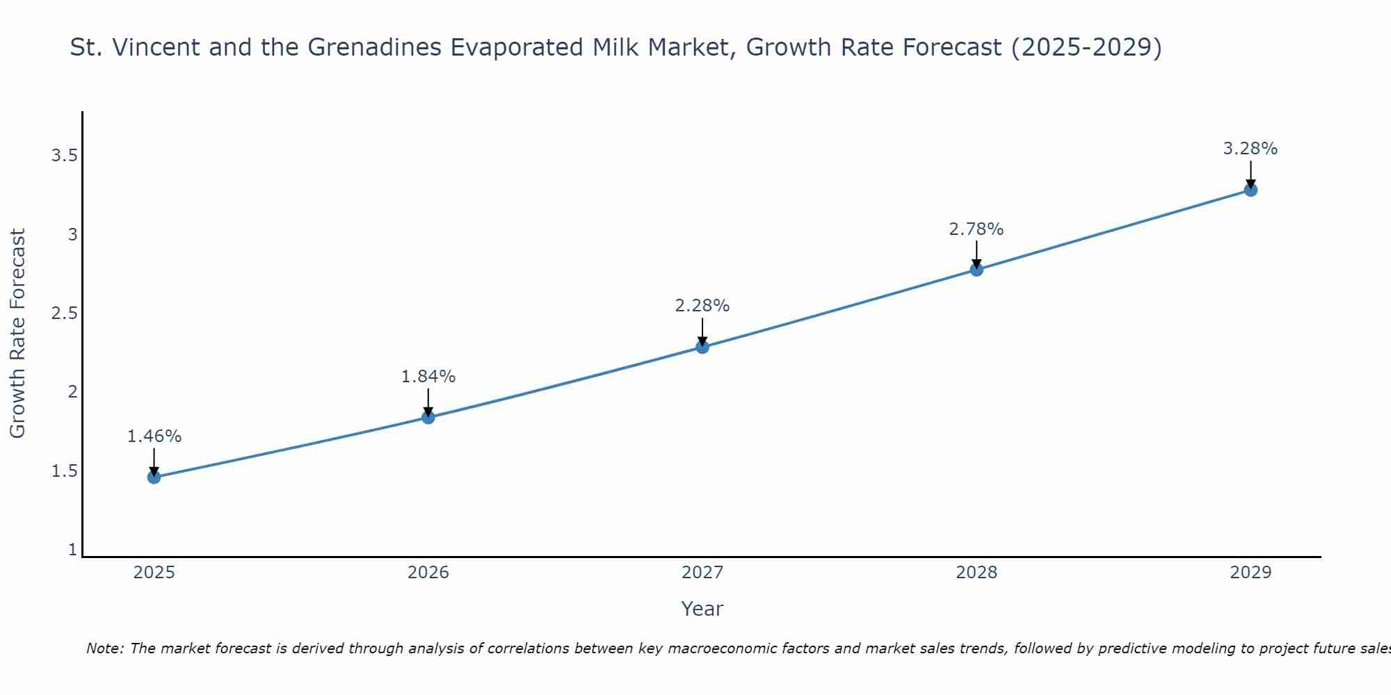St. Vincent and the Grenadines Evaporated Milk Market Growth Rate