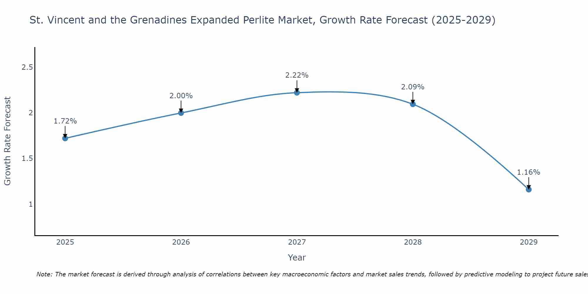 St. Vincent and the Grenadines Expanded Perlite Market Growth Rate