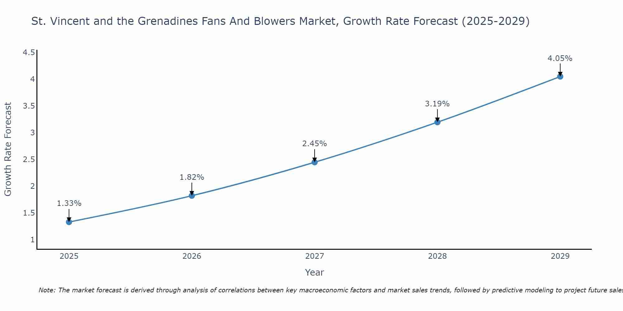 St. Vincent and the Grenadines Fans And Blowers Market Growth Rate