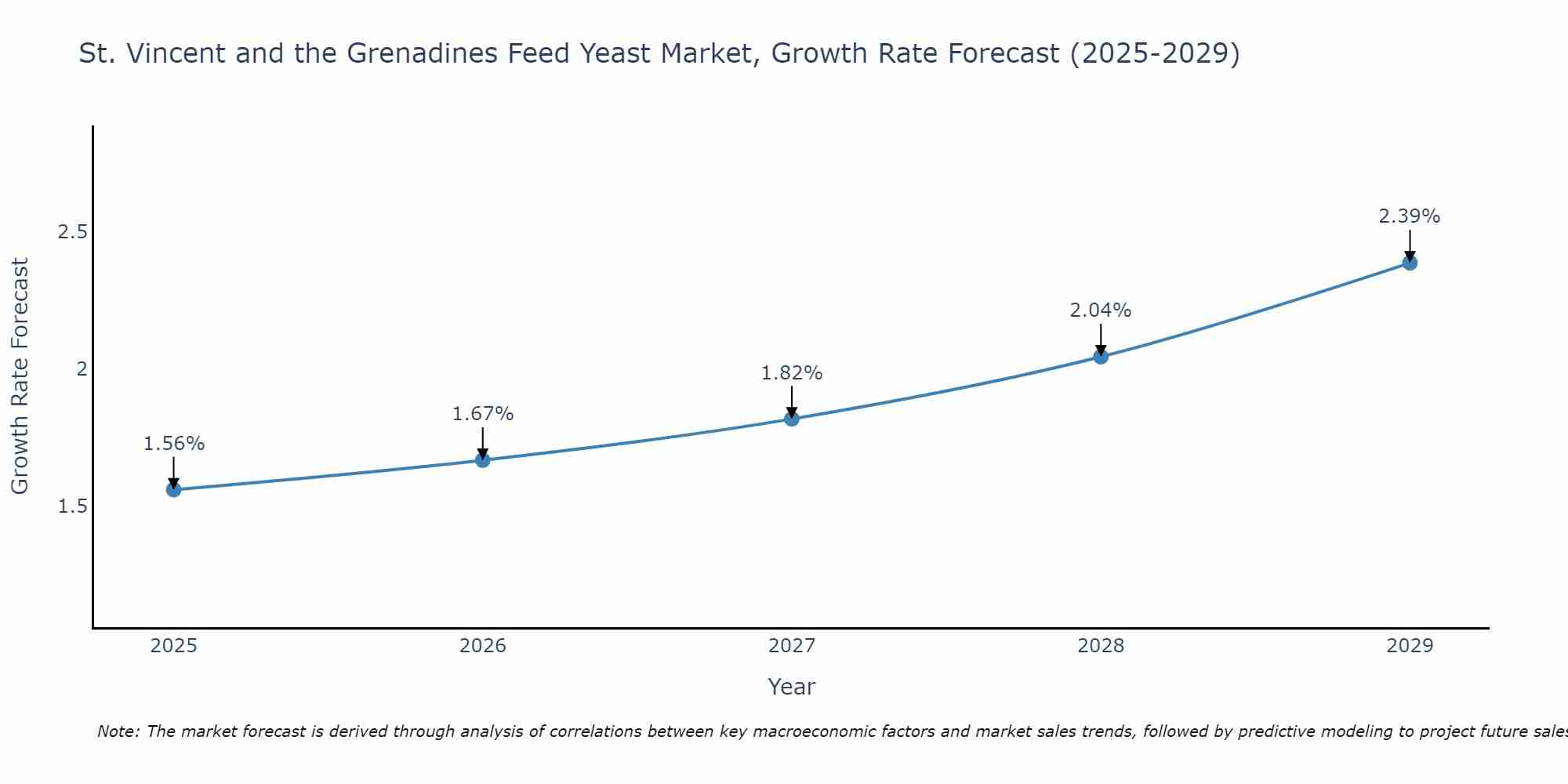 St. Vincent and the Grenadines Feed Yeast Market Size Growth Rate