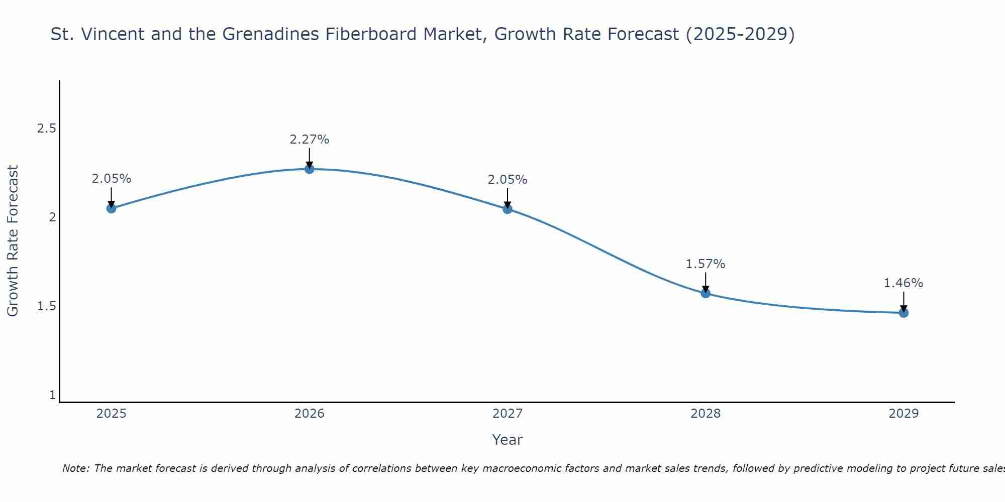 St. Vincent and the Grenadines Fiberboard Market Growth Rate