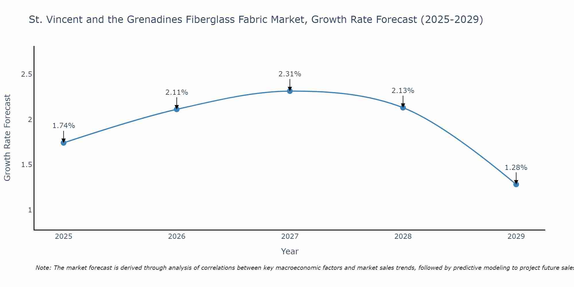 St. Vincent and the Grenadines Fiberglass Fabric Market Growth Rate