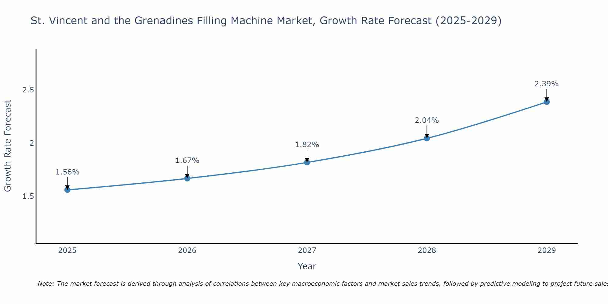 St. Vincent and the Grenadines Filling Machine Market Growth Rate