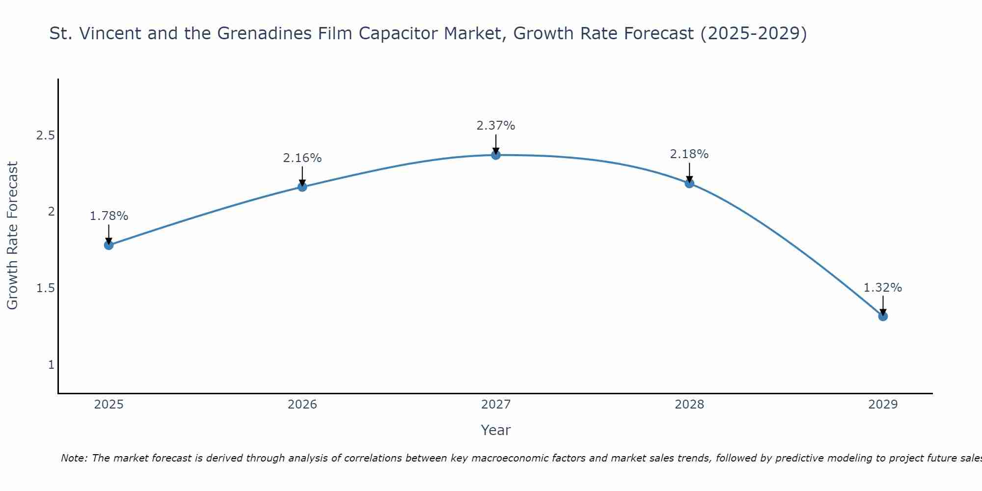 St. Vincent and the Grenadines Film Capacitor Market Growth Rate