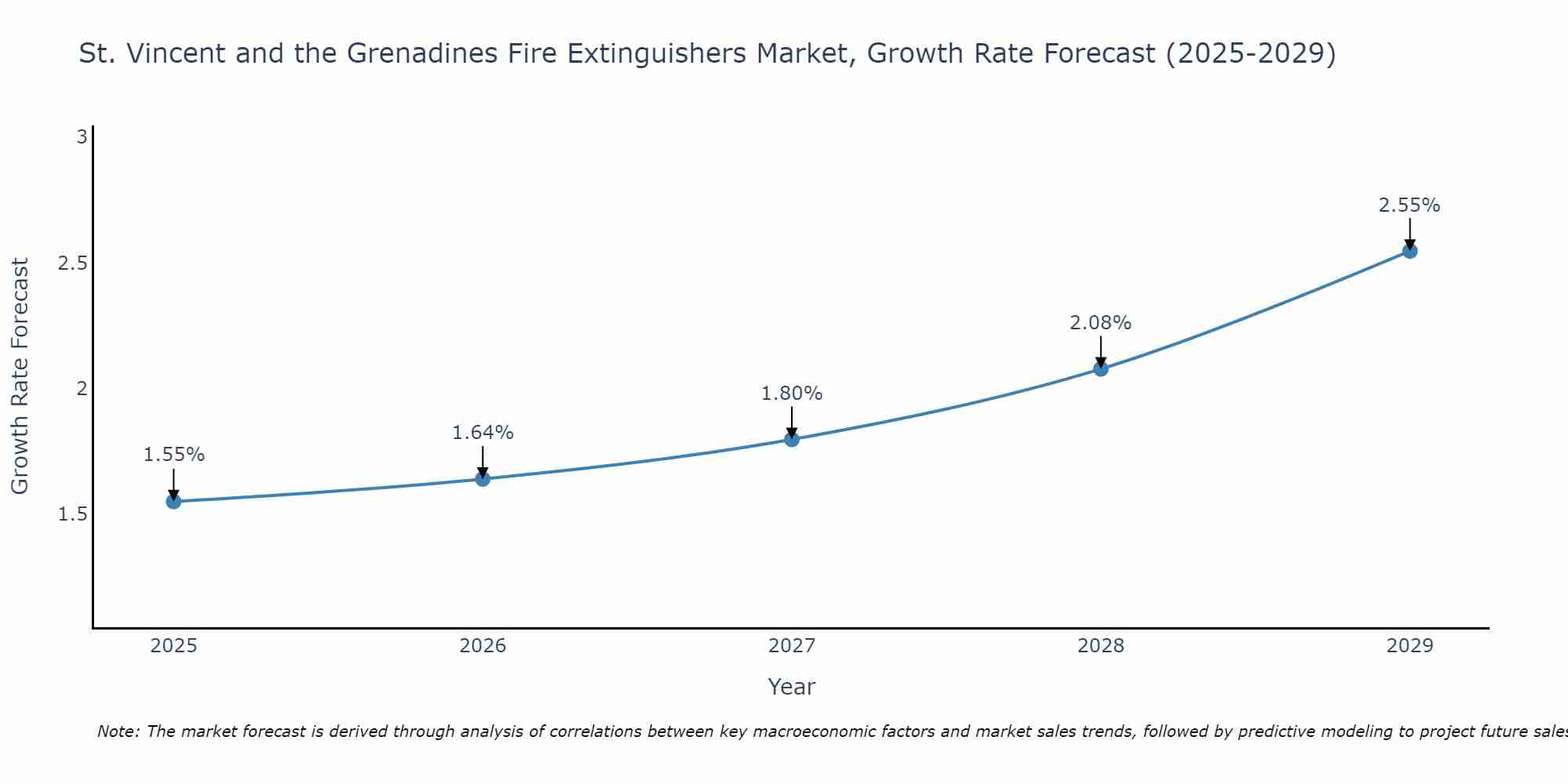 St. Vincent and the Grenadines Fire Extinguishers Market Growth Rate