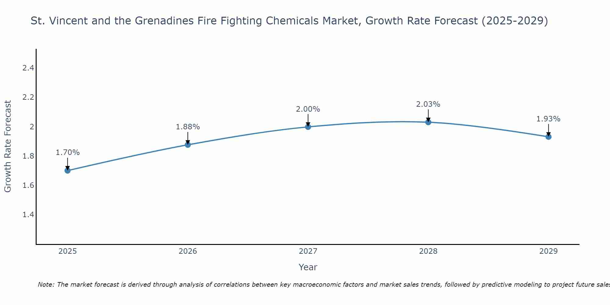 St. Vincent and the Grenadines Fire Fighting Chemicals Market Growth Rate