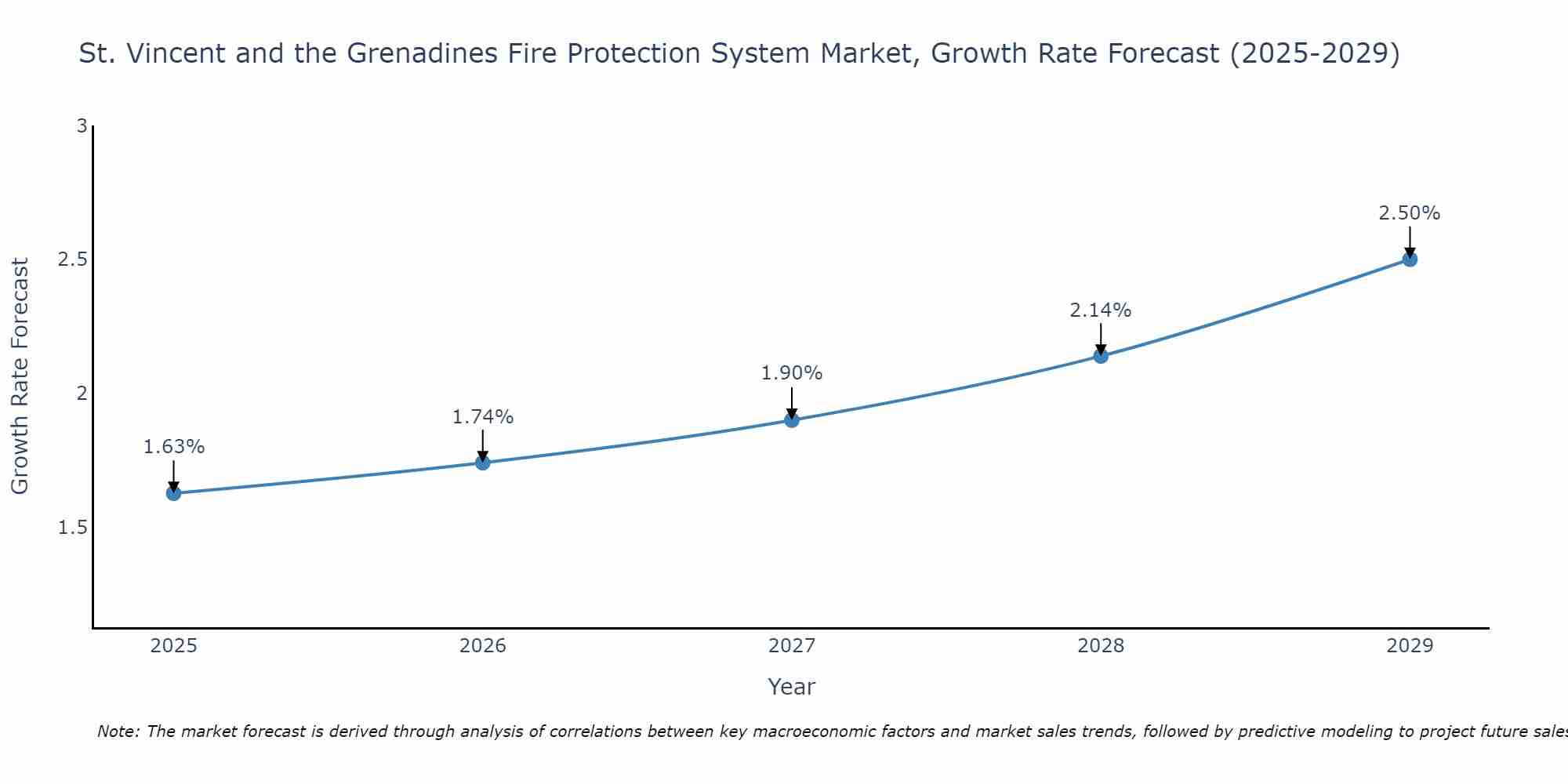 St. Vincent and the Grenadines Fire Protection System Market Growth Rate