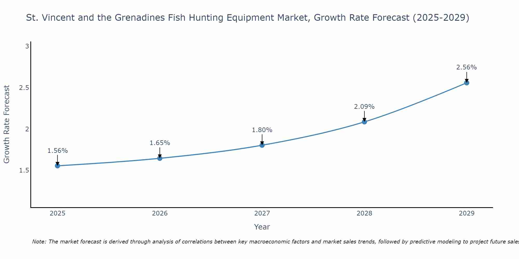 St. Vincent and the Grenadines Fish Hunting Equipment Market Growth Rate